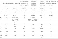 高品质饮用水建设及运维中关键问题探讨