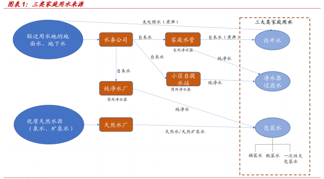 一次性桶装水专题报告:千亿桶装水消费升级进行时 第2张 一次性桶装水专题报告:千亿桶装水消费升级进行时 第2张