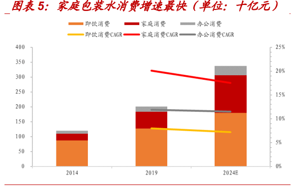 一次性桶装水专题报告:千亿桶装水消费升级进行时 第4张 一次性桶装水专题报告:千亿桶装水消费升级进行时 第4张